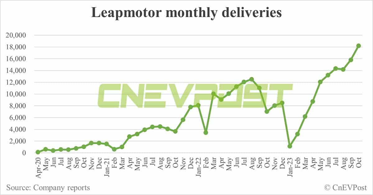 Leapmotor delivers record 18,202 cars in Oct, starts offering up to <img fetchpriority=