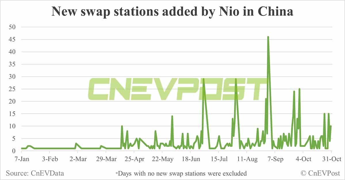 Nio adds 15 showrooms and 124 swap stations in Oct