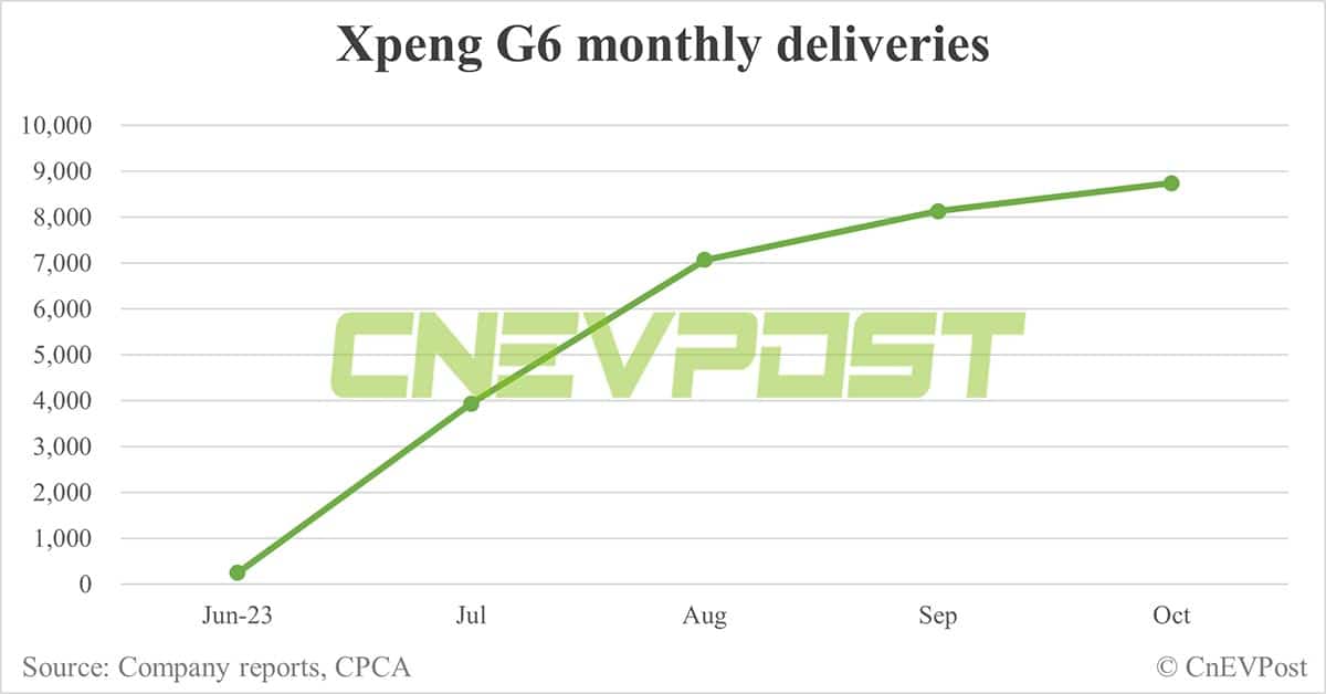 Xpeng delivers record 20,002 vehicles in Oct, G6 at 8,741