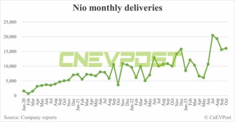 Nio delivers 16,074 vehicles in Oct, up 2.77% from Sept