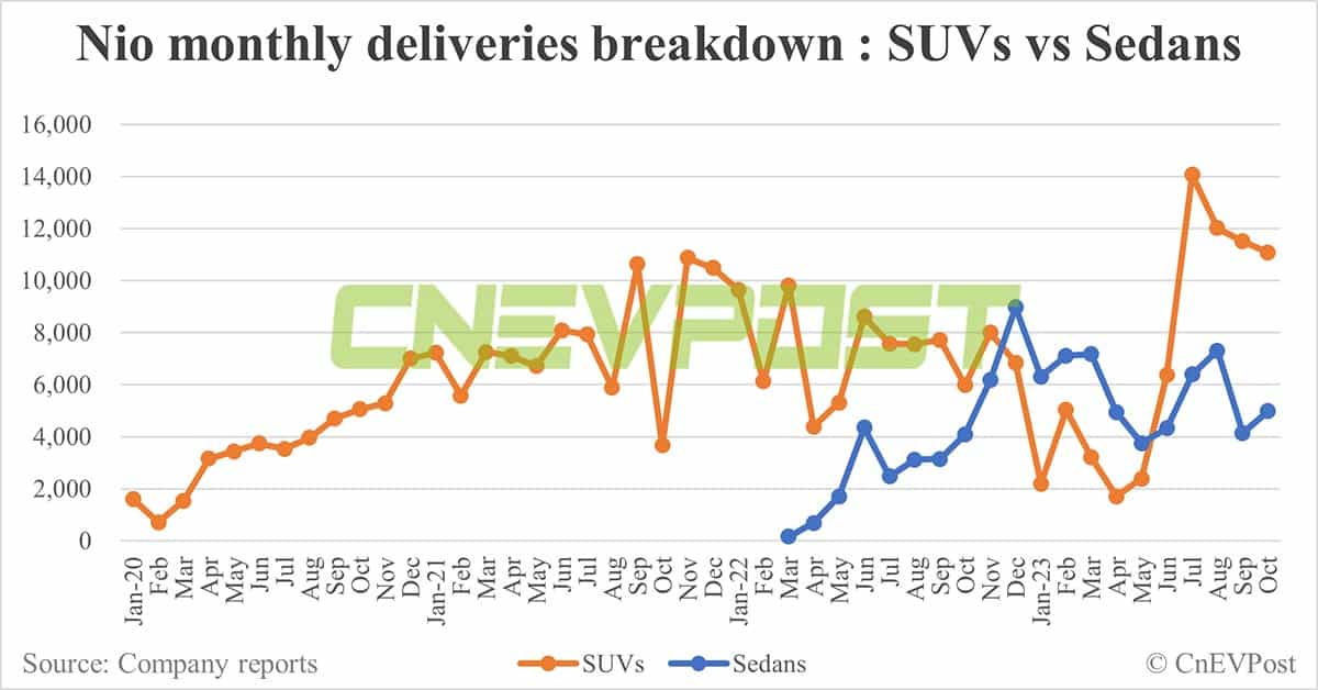 Nio delivers 16,074 vehicles in Oct, up 2.77% from Sept
