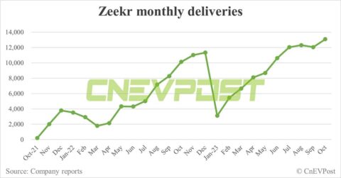 Zeekr delivers record 13,077 vehicles in Oct, up 8.5% from Sept