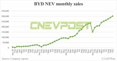 BYD sells record 301,833 NEVs in Oct, its 6th consecutive month of record sales