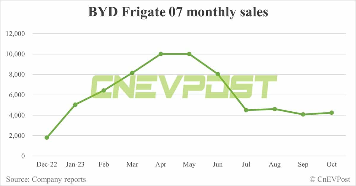 BYD Oct sales breakdown: Song 63,965, Seagull 43,350