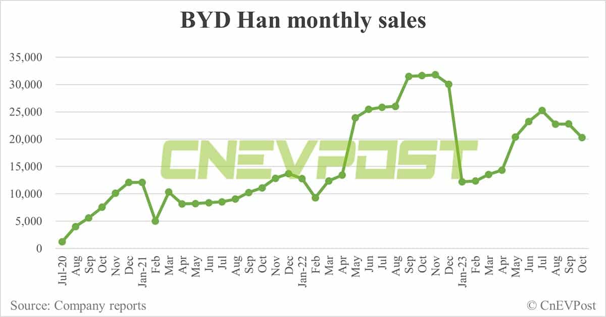 BYD Oct sales breakdown: Song 63,965, Seagull 43,350