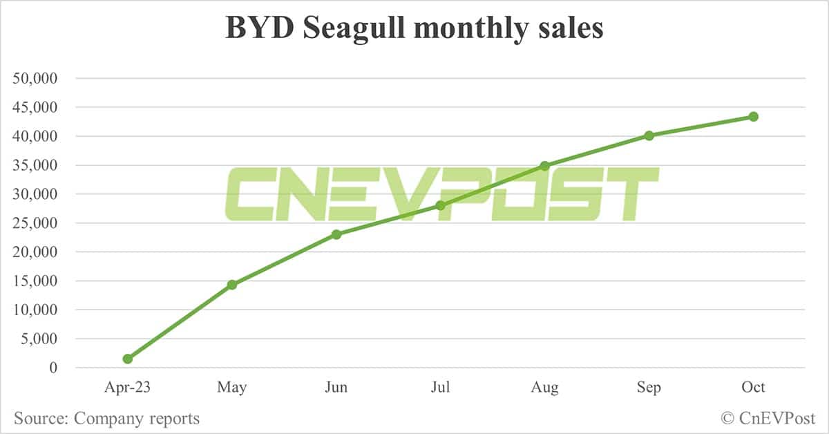 BYD Oct sales breakdown: Song 63,965, Seagull 43,350