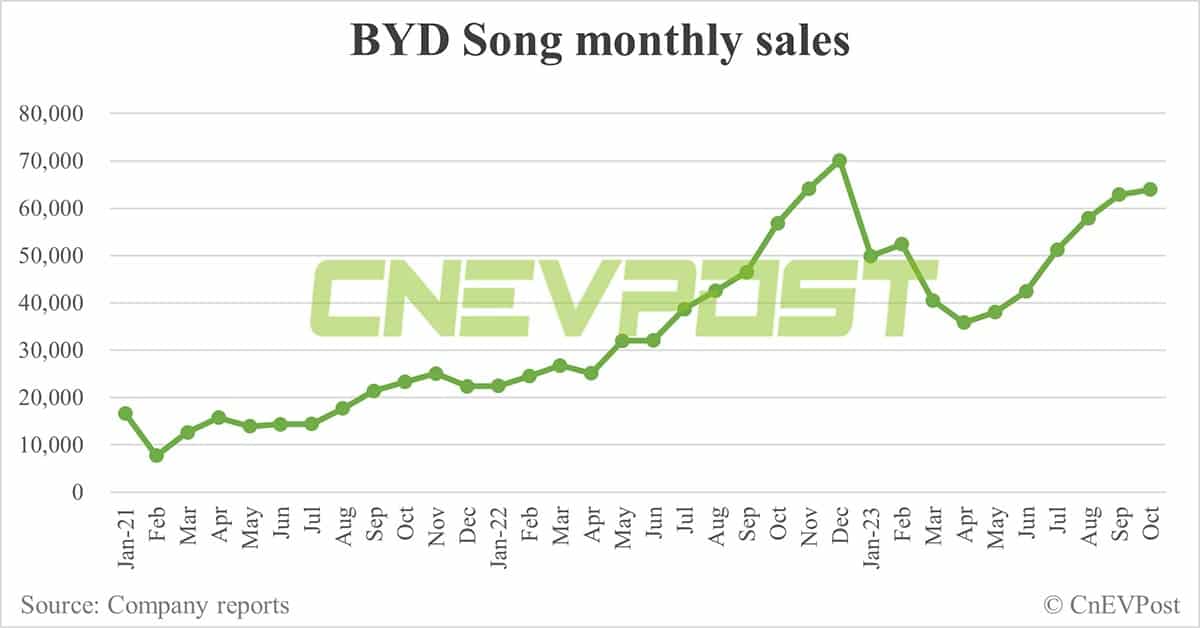 BYD Oct sales breakdown: Song 63,965, Seagull 43,350