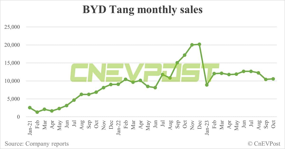 BYD Oct sales breakdown: Song 63,965, Seagull 43,350