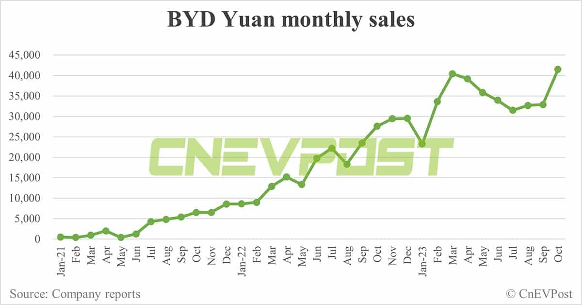 BYD Oct sales breakdown: Song 63,965, Seagull 43,350