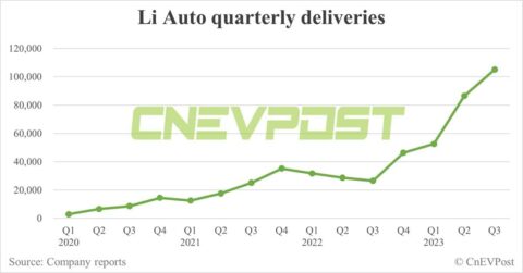 Li Auto Q3 earnings preview: Solid quarter expected, should competition from Aito be a concern?