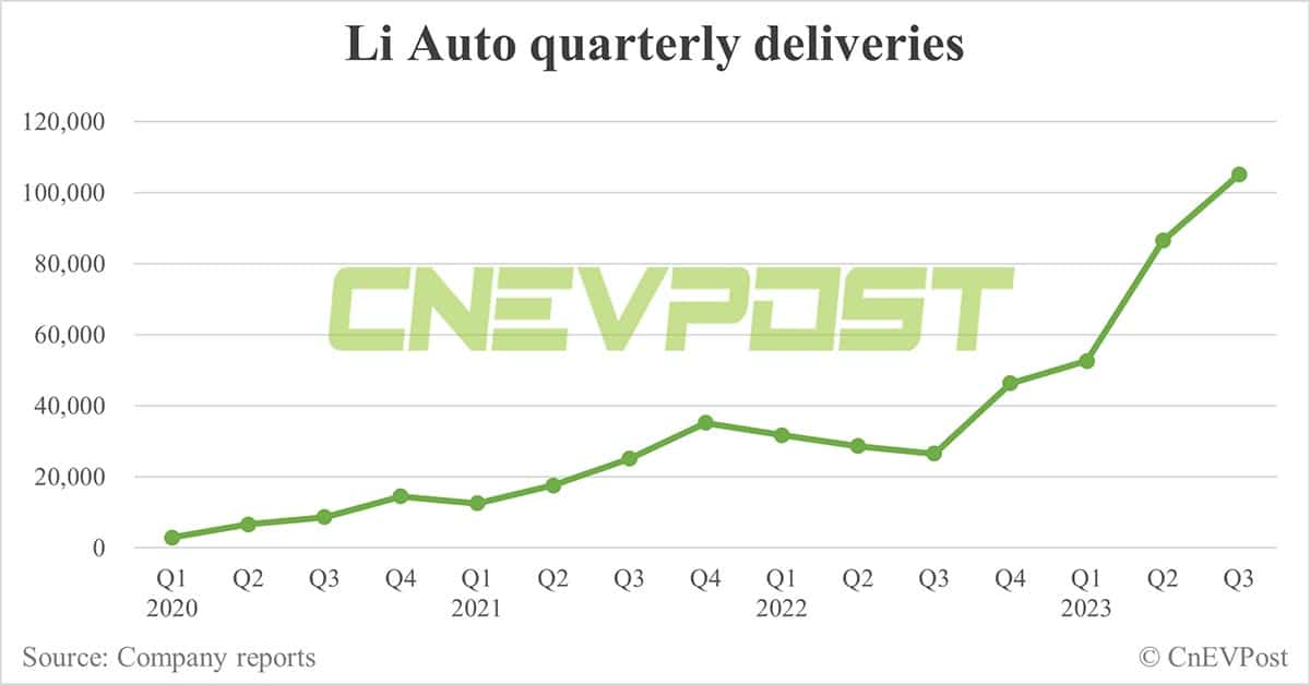 Li Auto Q3 earnings preview: Solid quarter expected, should competition from Aito be a concern?