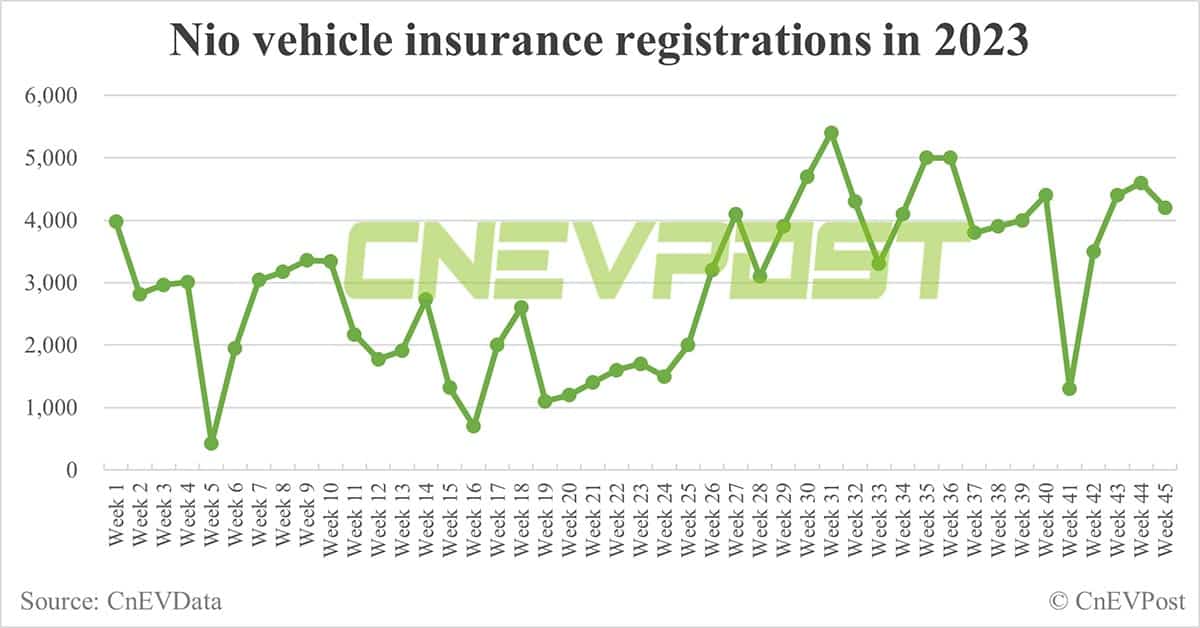 China EV insurance registrations for week ending Nov 5: Nio 4,200, Xpeng 4,700, Li Auto 8,600, Tesla 14,000