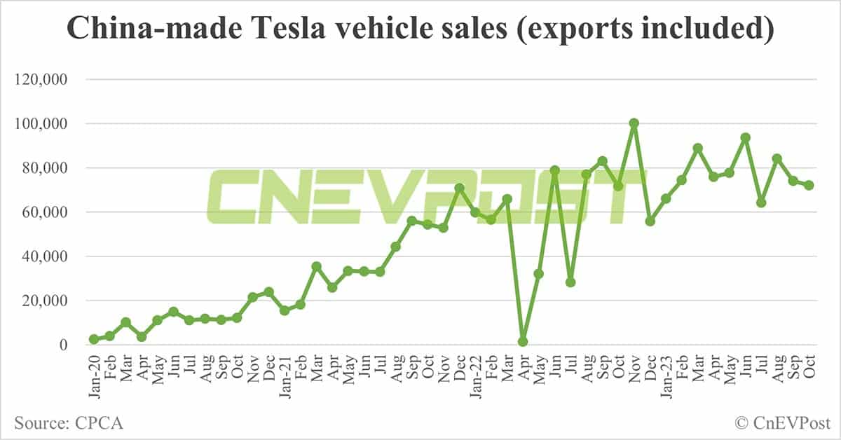 Tesla delivers 28,626 vehicles in China in Oct, exports 43,489 from Shanghai plant