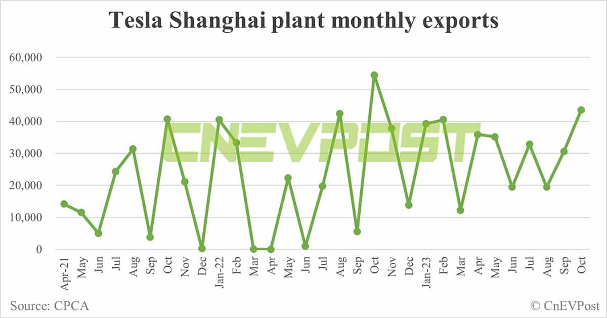 Tesla delivers 28,626 vehicles in China in Oct, exports 43,489 from Shanghai plant