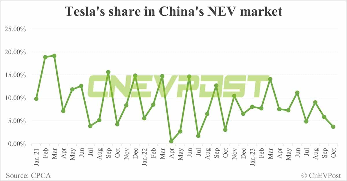 Tesla delivers 28,626 vehicles in China in Oct, exports 43,489 from Shanghai plant