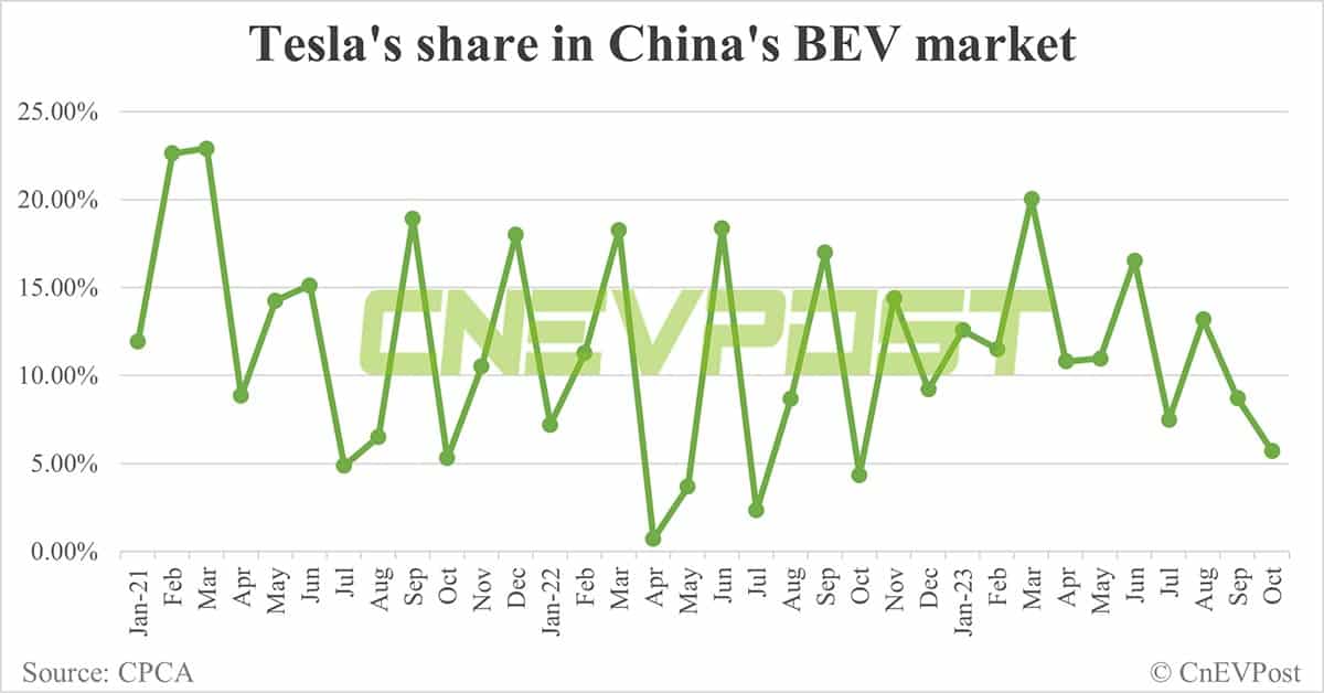 Tesla delivers 28,626 vehicles in China in Oct, exports 43,489 from Shanghai plant