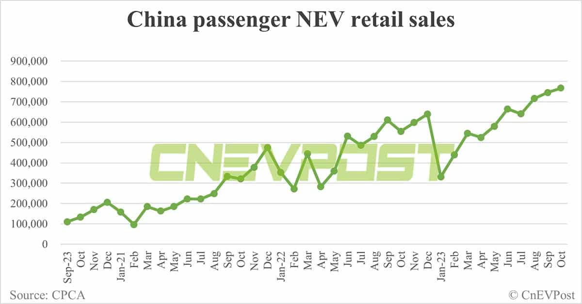 Top NEV sellers in China in Oct: BYD No. 1 with 33.7% share, Tesla No. 8 with 3.7% share