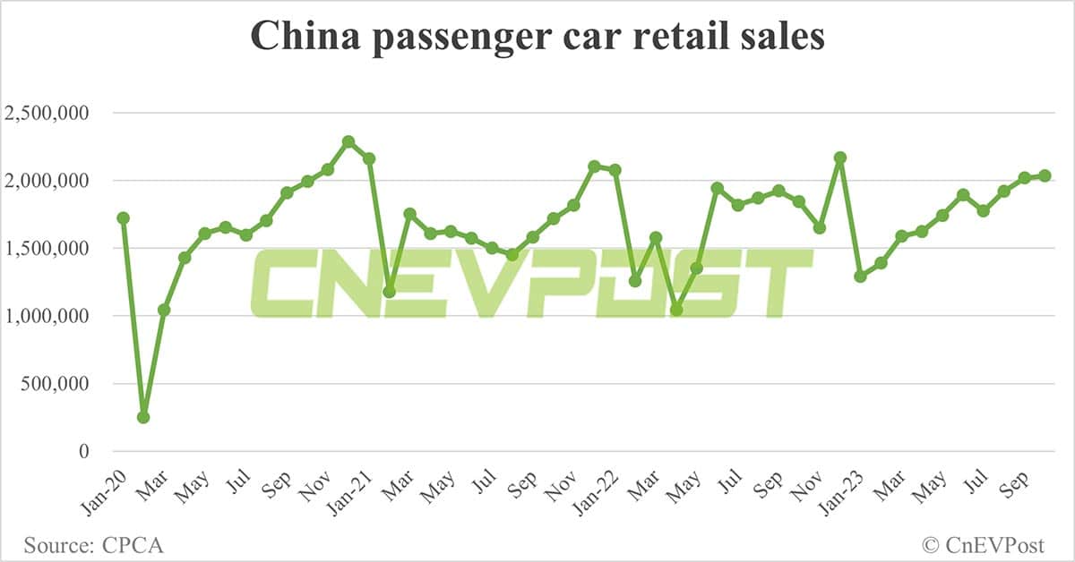China's NEV retail sales up 2.7% MoM to record 767,000 in Oct, CPCA data show