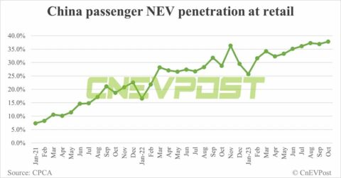 China may achieve NEV penetration of over 50% 10 years early, says ex-industry minister
