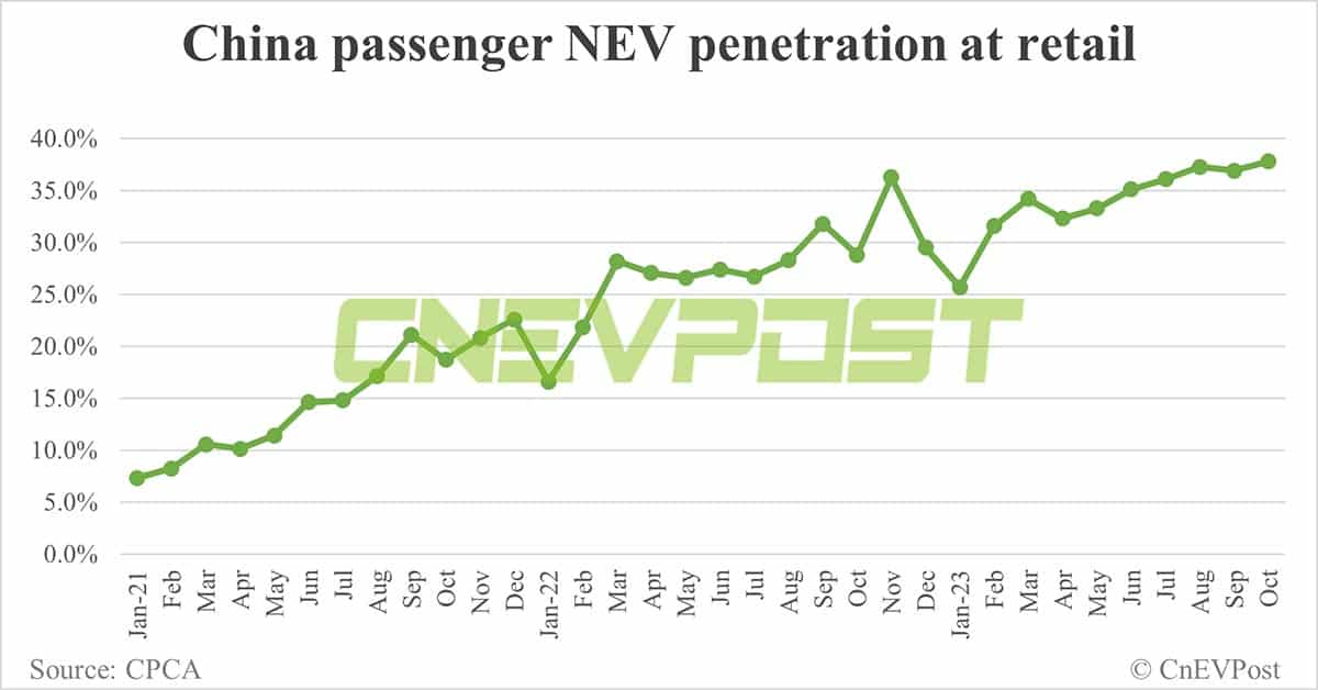 China's NEV retail sales up 2.7% MoM to record 767,000 in Oct, CPCA data show