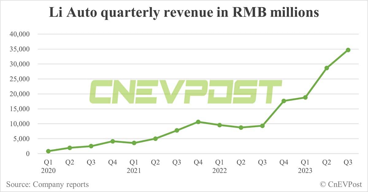 Li Auto Q3 revenue beats estimates, profitable for 4th consecutive quarter
