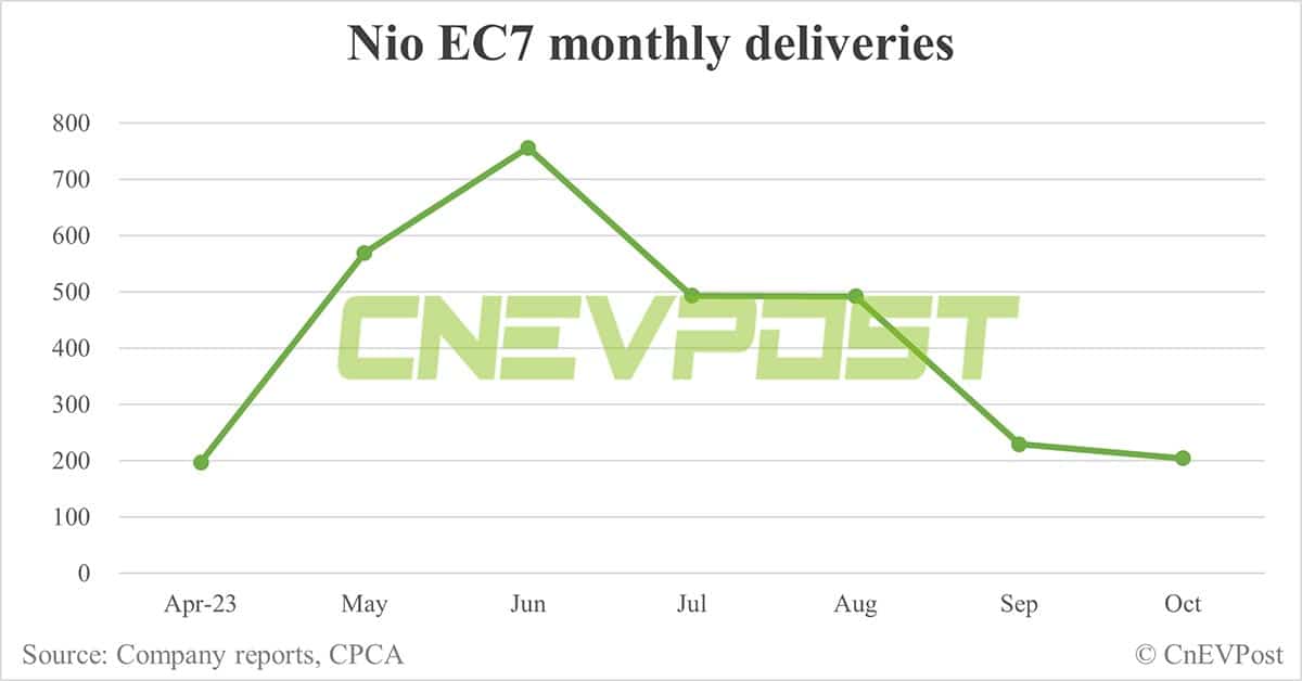 Nio Oct deliveries breakdown: ES6 at 5,875, ET5 Touring at 3,105