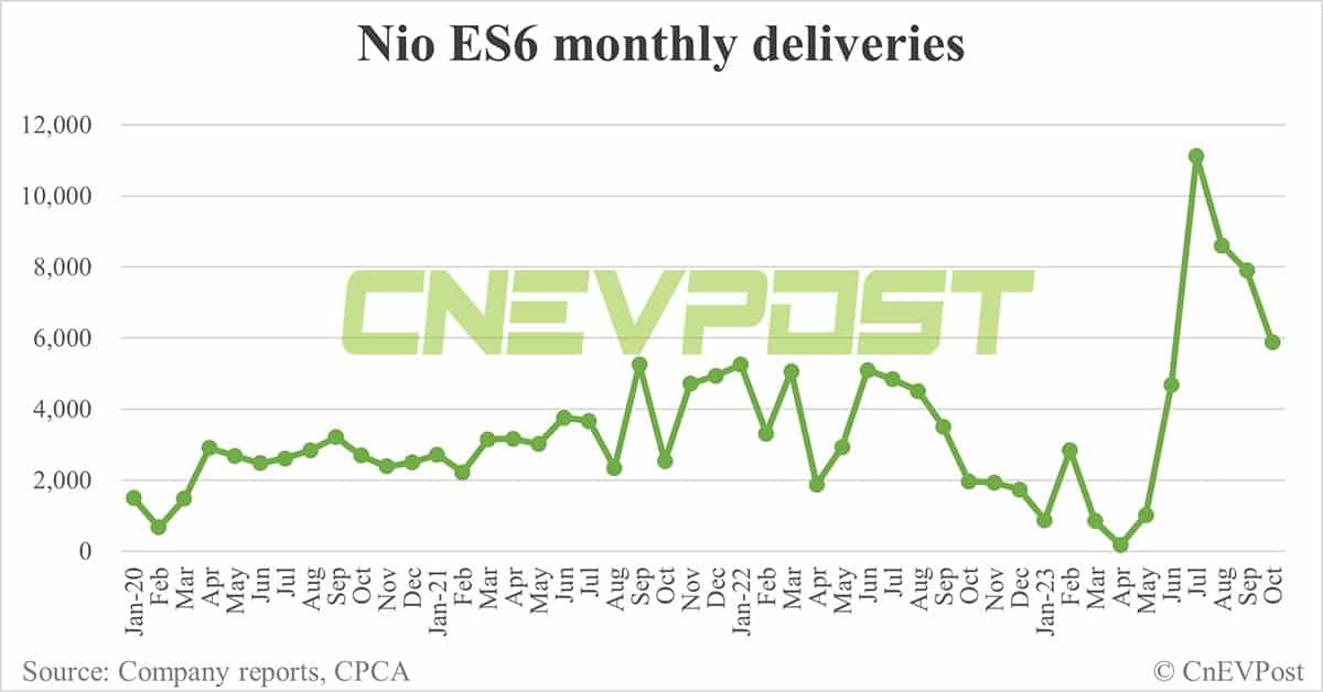 Nio Oct deliveries breakdown: ES6 at 5,875, ET5 Touring at 3,105