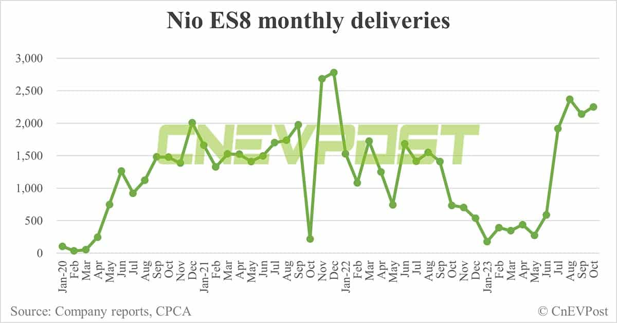Nio Oct deliveries breakdown: ES6 at 5,875, ET5 Touring at 3,105