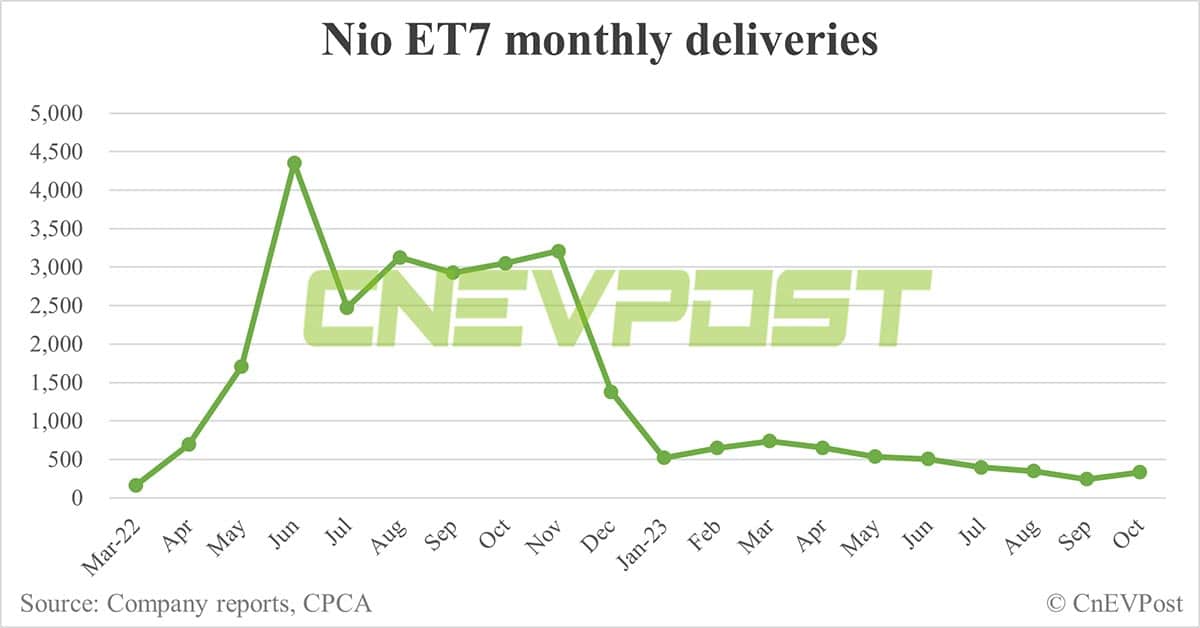 Nio Oct deliveries breakdown: ES6 at 5,875, ET5 Touring at 3,105