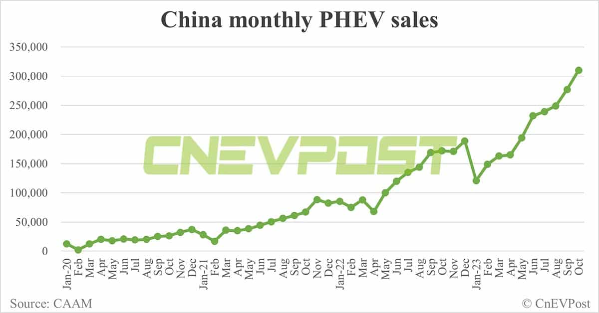 China's Oct NEV sales up 5.75% MoM to record 956,000, CAAM data show