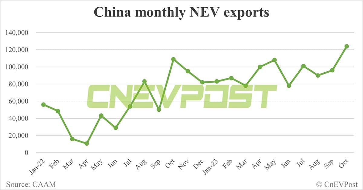 China's Oct NEV sales up 5.75% MoM to record 956,000, CAAM data show