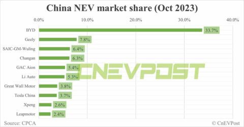 Top NEV sellers in China in Oct: BYD No. 1 with 33.7% share, Tesla No. 8 with 3.7% share