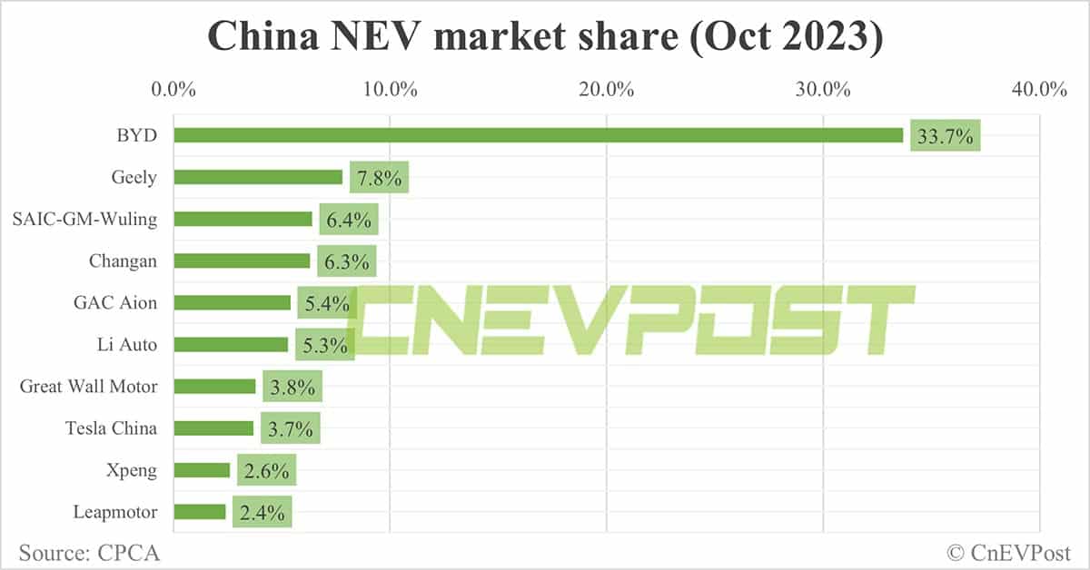 Top NEV sellers in China in Oct: BYD No. 1 with 33.7% share, Tesla No. 8 with 3.7% share