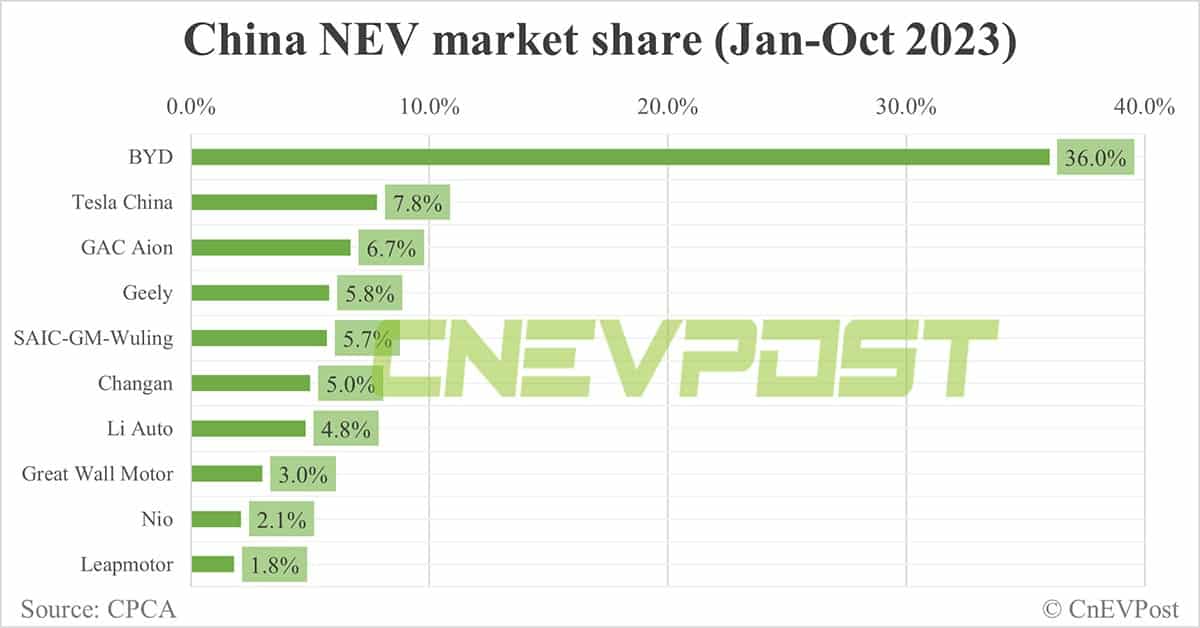 Top NEV sellers in China in Oct: BYD No. 1 with 33.7% share, Tesla No. 8 with 3.7% share