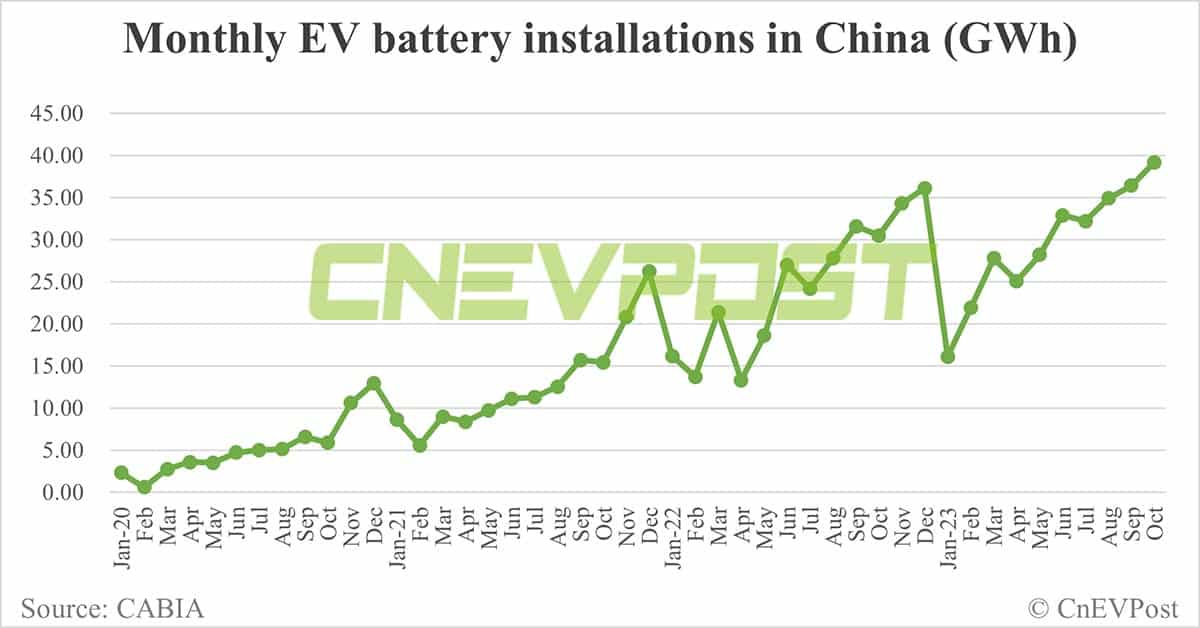China EV battery installations in Oct: CATL's share rises to 42.18%, BYD drops to 26.23%