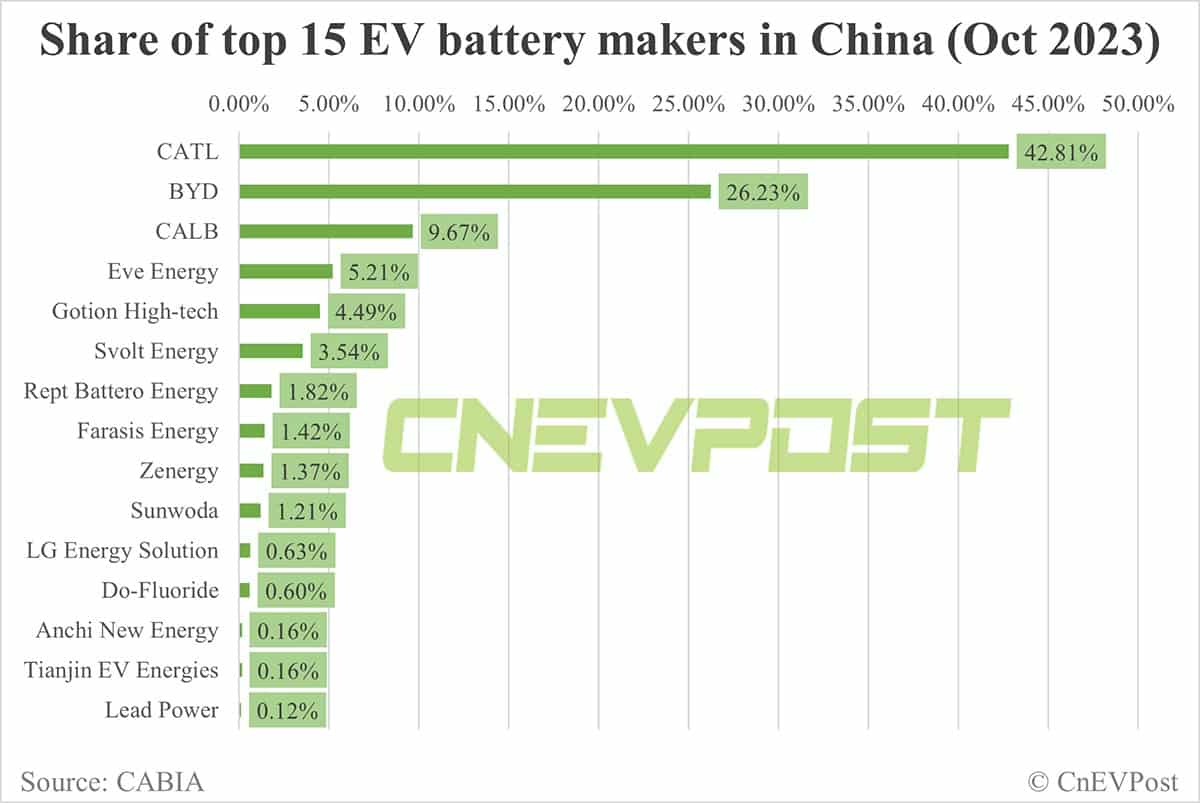 China EV battery installations in Oct: CATL's share rises to 42.18%, BYD drops to 26.23%