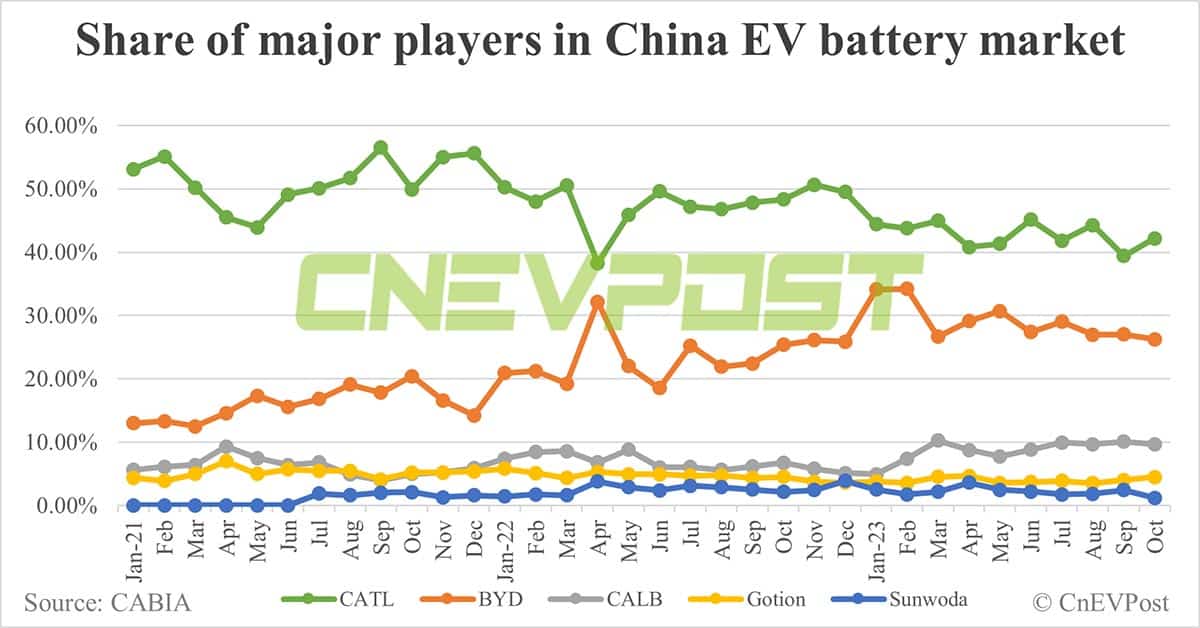 China EV battery installations in Oct: CATL's share rises to 42.18%, BYD drops to 26.23%