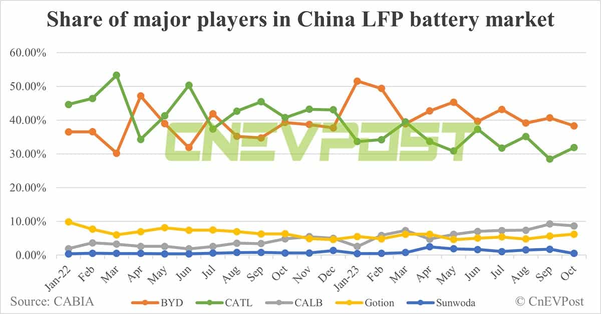 China EV battery installations in Oct: CATL's share rises to 42.18%, BYD drops to 26.23%