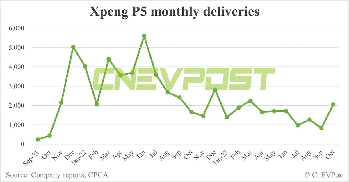 Xpeng Oct deliveries breakdown: G6 at 8,741, G9 at 4,593