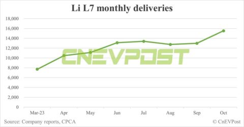 Li Auto Oct deliveries breakdown: Li L7 at 15,525, Li L8 at 12,142