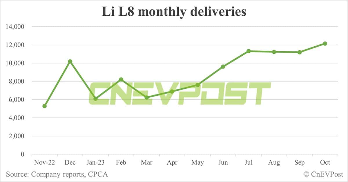 Li Auto Oct deliveries breakdown: Li L7 at 15,525, Li L8 at 12,142