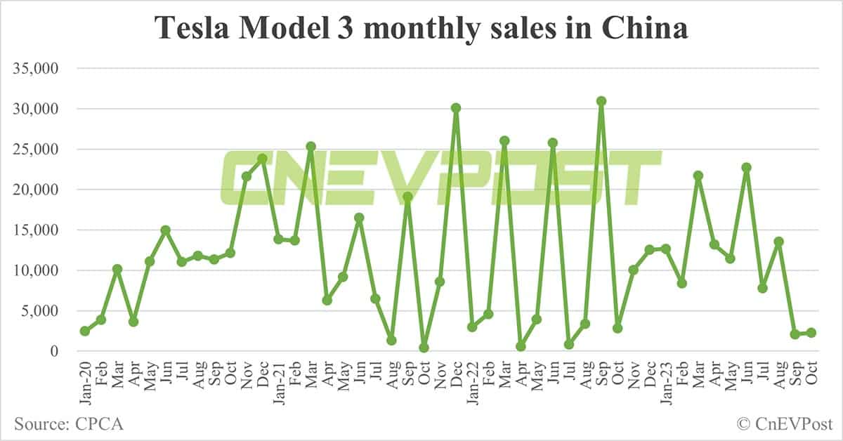 Tesla Oct sales in China: Model Y at 26,353, Model 3 at 2,273