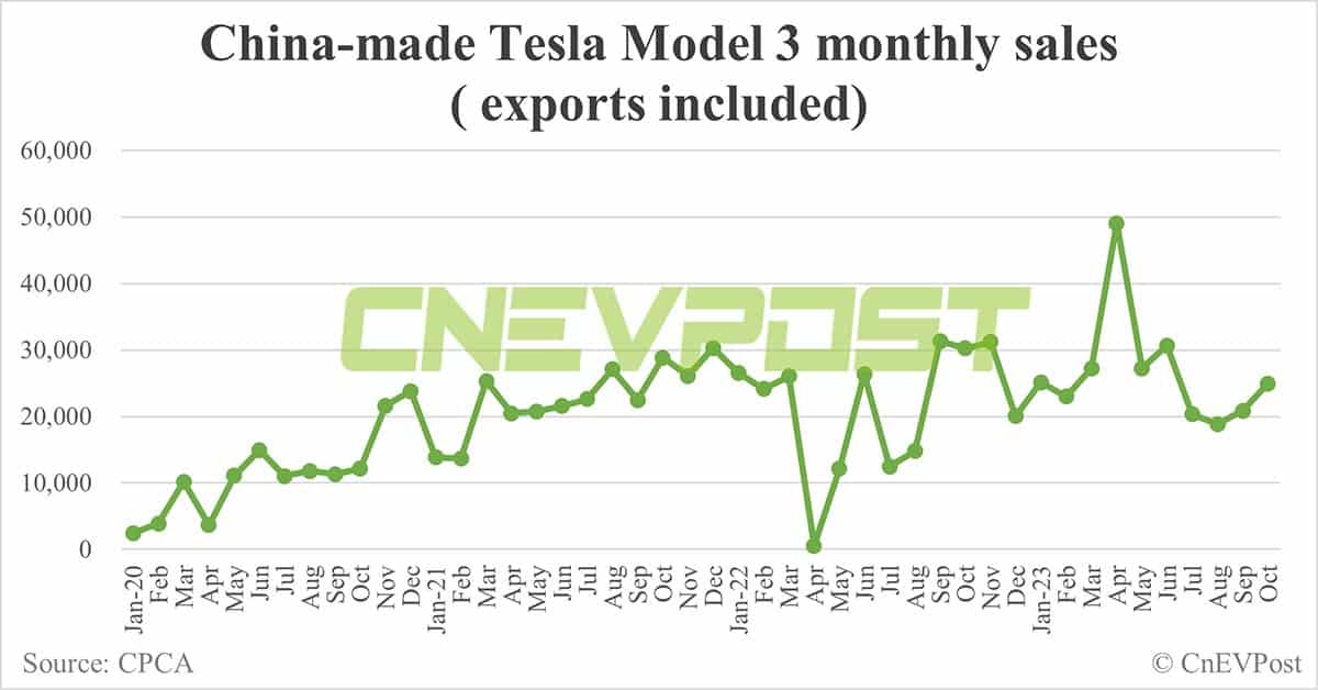 Tesla Oct sales in China: Model Y at 26,353, Model 3 at 2,273
