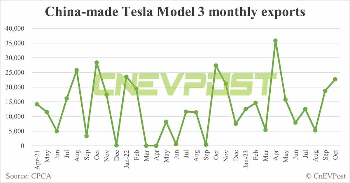 Tesla Oct sales in China: Model Y at 26,353, Model 3 at 2,273