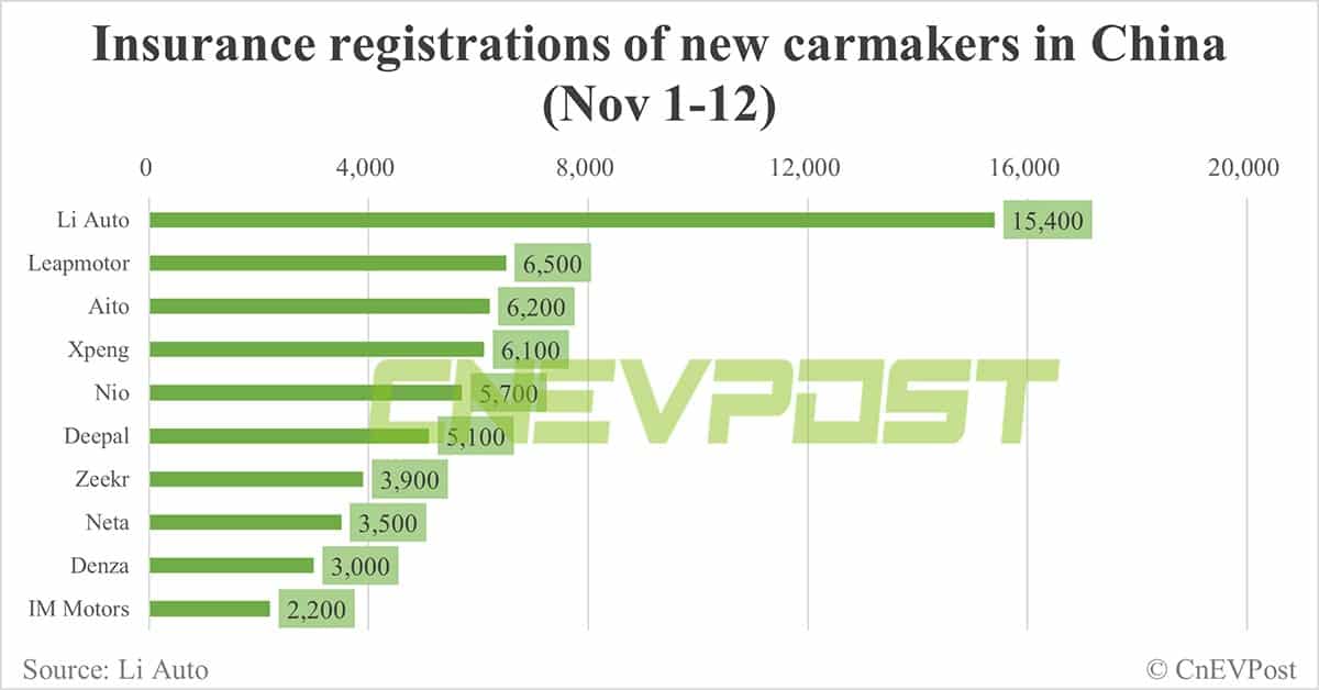China EV insurance registrations for week ending Nov 12: Nio 2,900, Xpeng 3,900, Li Auto 10,000, Tesla 12,700