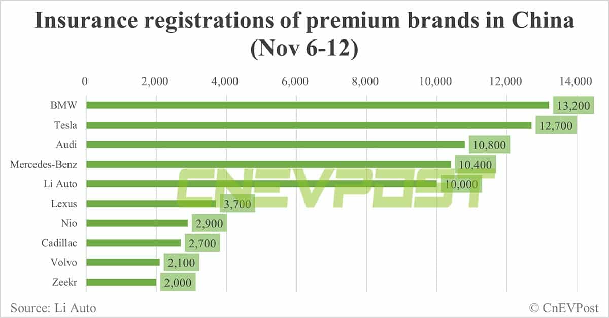 China EV insurance registrations for week ending Nov 12: Nio 2,900, Xpeng 3,900, Li Auto 10,000, Tesla 12,700