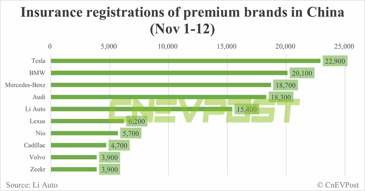 China EV insurance registrations for week ending Nov 12: Nio 2,900, Xpeng 3,900, Li Auto 10,000, Tesla 12,700