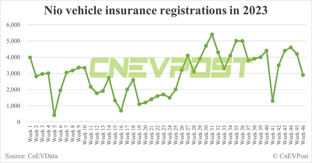 China EV insurance registrations for week ending Nov 12: Nio 2,900, Xpeng 3,900, Li Auto 10,000, Tesla 12,700