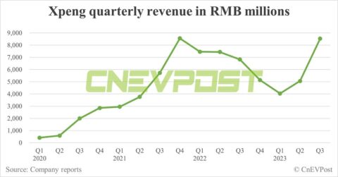 Xpeng Q3 revenue slightly below expectations, gross margin still negative