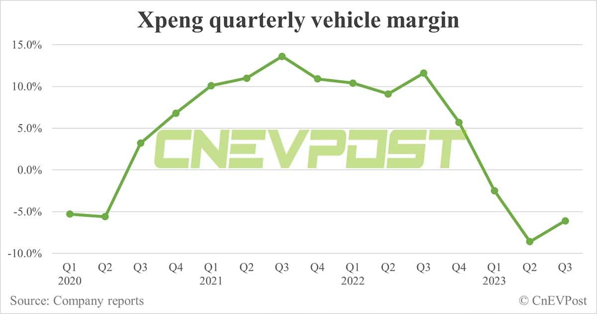 Xpeng Q3 revenue slightly below expectations, gross margin still negative
